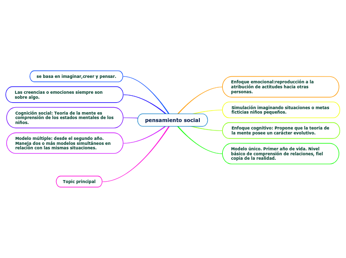 Pensamiento Social Mind Map 